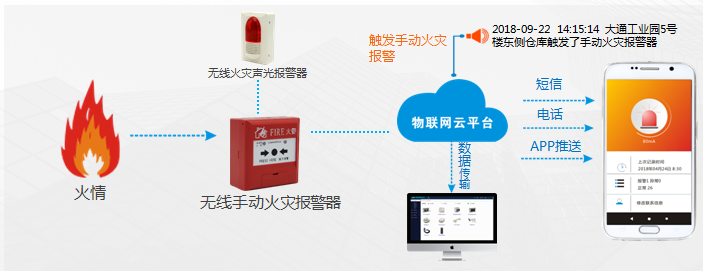 無線火災聲光報警器的功能