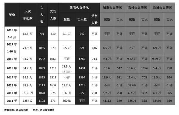 八年火災(zāi)數(shù)據(jù)統(tǒng)計